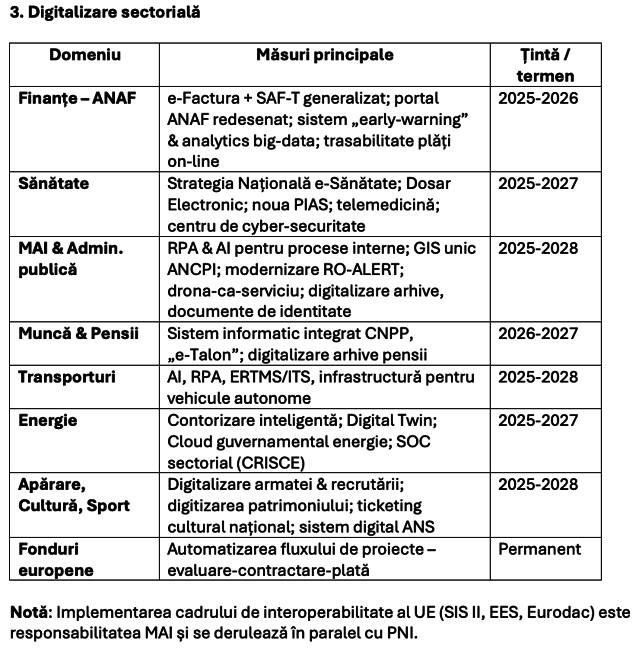 Digitalizare sectoriala